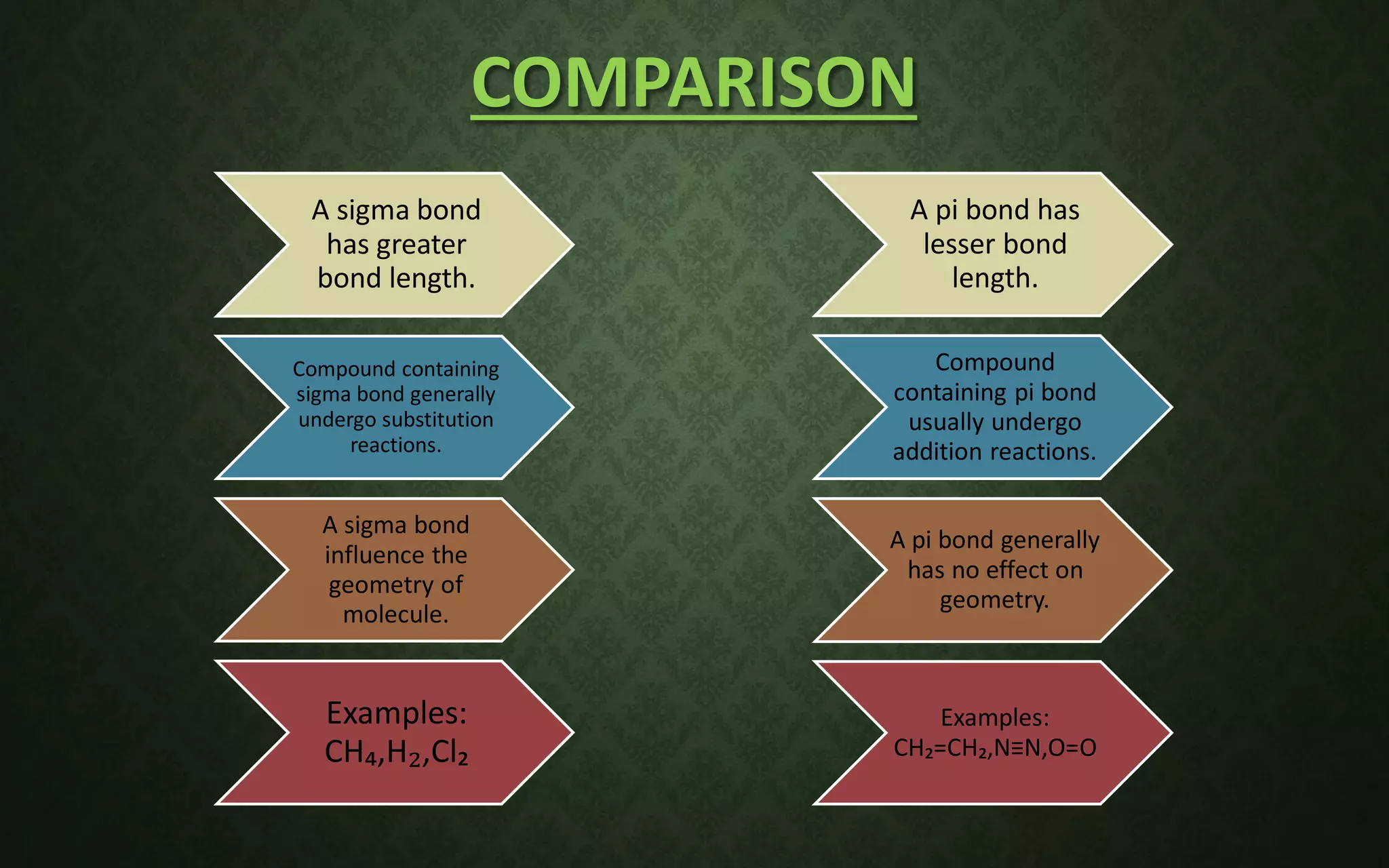 COMPARISON
A sigma bond
has greater
bond length.
Compound containing
sigma bond generally
undergo substitution
reactions.
A sigma bond
influence the
geometry of
molecule.
Examples:
CH₄,H₂,Cl₂
A pi bond has
lesser bond
length.
Compound
containing pi bond
usually undergo
addition reactions.
A pi bond generally
has no effect on
geometry.
Examples:
CH₂=CH₂,N≡N,O=O
 