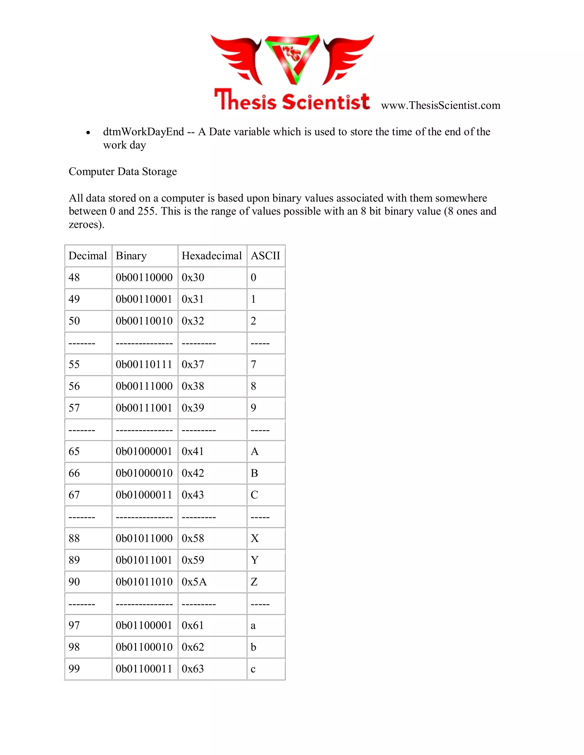 www.ThesisScientist.com
 dtmWorkDayEnd -- A Date variable which is used to store the time of the end of the
work day
Computer Data Storage
All data stored on a computer is based upon binary values associated with them somewhere
between 0 and 255. This is the range of values possible with an 8 bit binary value (8 ones and
zeroes).
Decimal Binary Hexadecimal ASCII
48 0b00110000 0x30 0
49 0b00110001 0x31 1
50 0b00110010 0x32 2
------- --------------- --------- -----
55 0b00110111 0x37 7
56 0b00111000 0x38 8
57 0b00111001 0x39 9
------- --------------- --------- -----
65 0b01000001 0x41 A
66 0b01000010 0x42 B
67 0b01000011 0x43 C
------- --------------- --------- -----
88 0b01011000 0x58 X
89 0b01011001 0x59 Y
90 0b01011010 0x5A Z
------- --------------- --------- -----
97 0b01100001 0x61 a
98 0b01100010 0x62 b
99 0b01100011 0x63 c
 