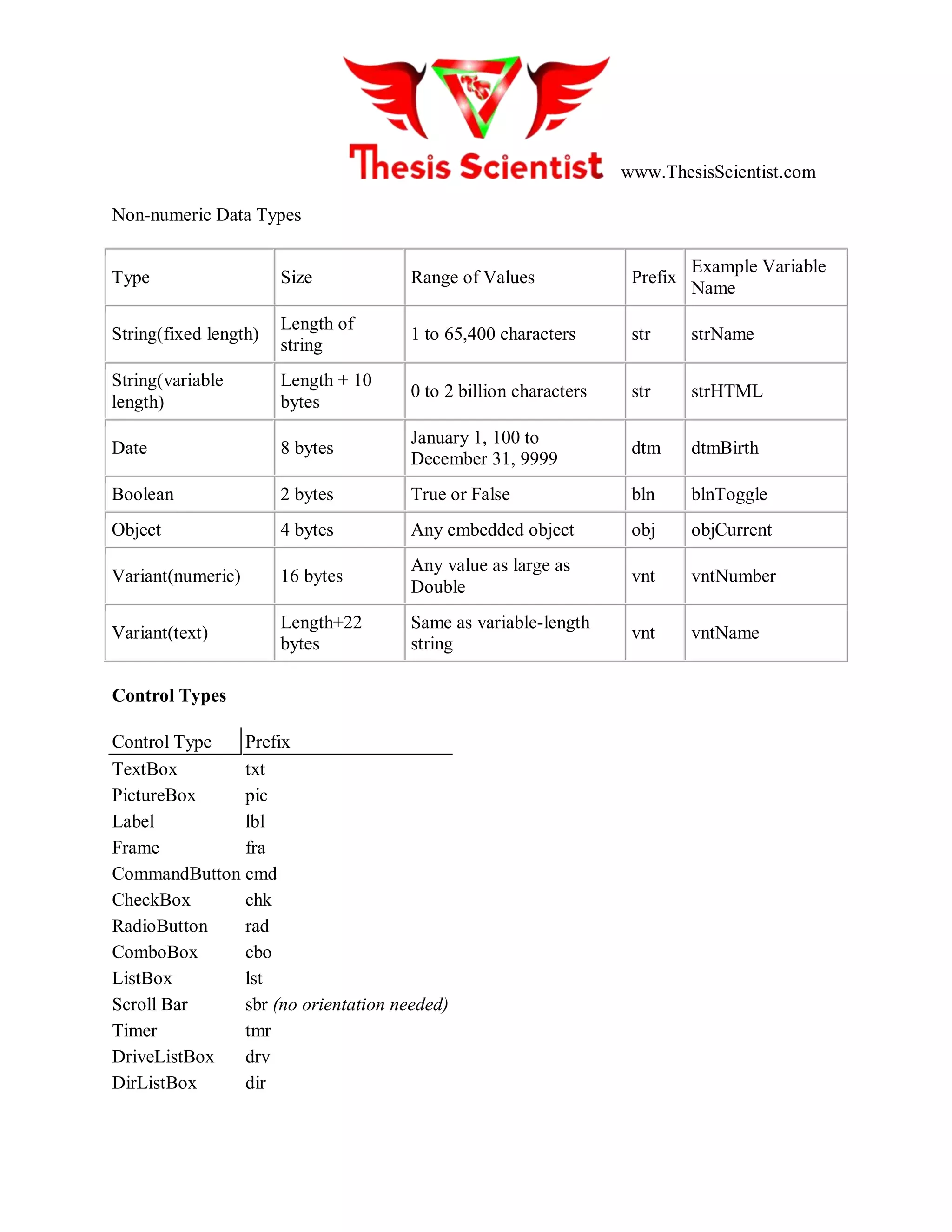 www.ThesisScientist.com
Non-numeric Data Types
Type Size Range of Values Prefix
Example Variable
Name
String(fixed length)
Length of
string
1 to 65,400 characters str strName
String(variable
length)
Length + 10
bytes
0 to 2 billion characters str strHTML
Date 8 bytes
January 1, 100 to
December 31, 9999
dtm dtmBirth
Boolean 2 bytes True or False bln blnToggle
Object 4 bytes Any embedded object obj objCurrent
Variant(numeric) 16 bytes
Any value as large as
Double
vnt vntNumber
Variant(text)
Length+22
bytes
Same as variable-length
string
vnt vntName
Control Types
Control Type Prefix
TextBox txt
PictureBox pic
Label lbl
Frame fra
CommandButton cmd
CheckBox chk
RadioButton rad
ComboBox cbo
ListBox lst
Scroll Bar sbr (no orientation needed)
Timer tmr
DriveListBox drv
DirListBox dir
 