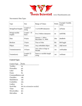 www.ThesisScientist.com
Non-numeric Data Types
Type Size Range of Values Prefix
Example Variable
Name
String(fixed length)
Length of
string
1 to 65,400 characters str strName
String(variable
length)
Length + 10
bytes
0 to 2 billion characters str strHTML
Date 8 bytes
January 1, 100 to
December 31, 9999
dtm dtmBirth
Boolean 2 bytes True or False bln blnToggle
Object 4 bytes Any embedded object obj objCurrent
Variant(numeric) 16 bytes
Any value as large as
Double
vnt vntNumber
Variant(text)
Length+22
bytes
Same as variable-length
string
vnt vntName
Control Types
Control Type Prefix
TextBox txt
PictureBox pic
Label lbl
Frame fra
CommandButton cmd
CheckBox chk
RadioButton rad
ComboBox cbo
ListBox lst
Scroll Bar sbr (no orientation needed)
Timer tmr
DriveListBox drv
DirListBox dir
 
