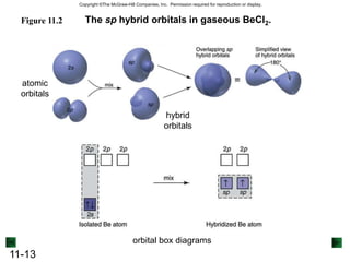 As the two atoms get closer, their nuclei begin to repel and the energy increases.Prentice Hall © 2003Chapter 9Covalent Bonding and Orbital OverlapAt the bonding distance, the attractive forces between nuclei and electrons just balance the repulsive forces (nucleus-nucleus, electron-electron).