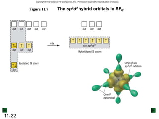We can solve the problem by allowing the 2s and one 2p orbital on Be to mix or form a hybrid orbital.