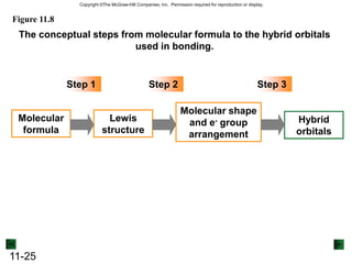 Since only one of the Be 2p orbitals has been used in hybridization, there are two unhybridized p orbitals remaining on Be.The sp hybrid orbitals in gaseous BeCl2.Figure 11.2atomic orbitalshybrid orbitalsorbital box diagrams