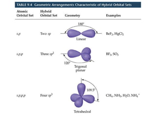 The sp3 hybrid orbitals in CH4.Figure 11.4