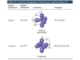 Figure 11.5The sp3 hybrid orbitals in NH3.