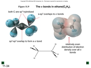 The sp3d2hybrid orbitals in SF6.Figure 11.7