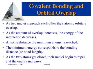Bonds form when orbitals on atoms overlap.