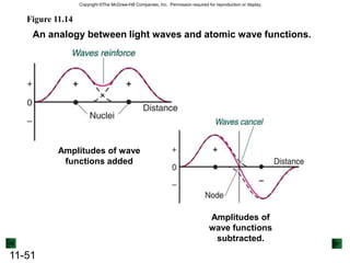 Often, the p-orbitals involved in -bonding come from unhybridized orbitals.Multiple Bonds