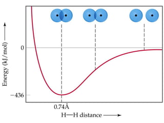 There are two electrons of opposite spin in the orbital overlap.Prentice Hall © 2003Chapter 9Covalent Bonding and Orbital OverlapHydrogen, H2