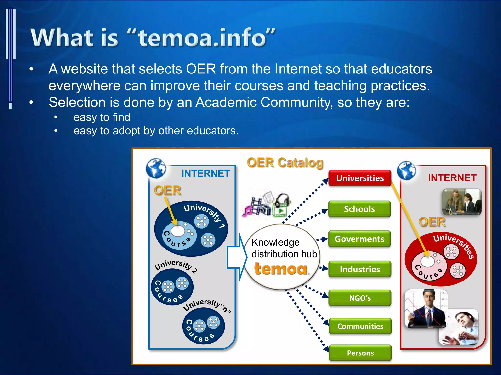 Schools
Goverments
Industries
NGO’s
Communities
Persons
INTERNET INTERNETUniversities
Knowledge
distribution hub
• A website that selects OER from the Internet so that educators
everywhere can improve their courses and teaching practices.
• Selection is done by an Academic Community, so they are:
• easy to find
• easy to adopt by other educators.
 