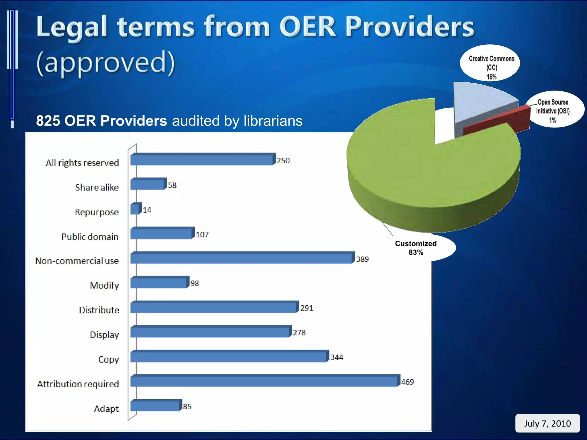 825 OER Providers audited by librarians
July 7, 2010
Customized
83%
 