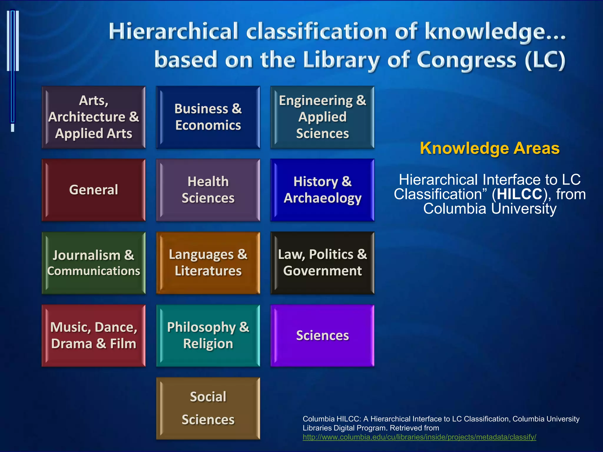 Knowledge Areas
Hierarchical Interface to LC
Classification” (HILCC), from
Columbia University
Arts,
Architecture &
Applied Arts
Business &
Economics
Engineering &
Applied
Sciences
General
Health
Sciences
History &
Archaeology
Journalism &
Communications
Languages &
Literatures
Law, Politics &
Government
Music, Dance,
Drama & Film
Philosophy &
Religion
Sciences
Social
Sciences Columbia HILCC: A Hierarchical Interface to LC Classification, Columbia University
Libraries Digital Program. Retrieved from
http://www.columbia.edu/cu/libraries/inside/projects/metadata/classify/
 