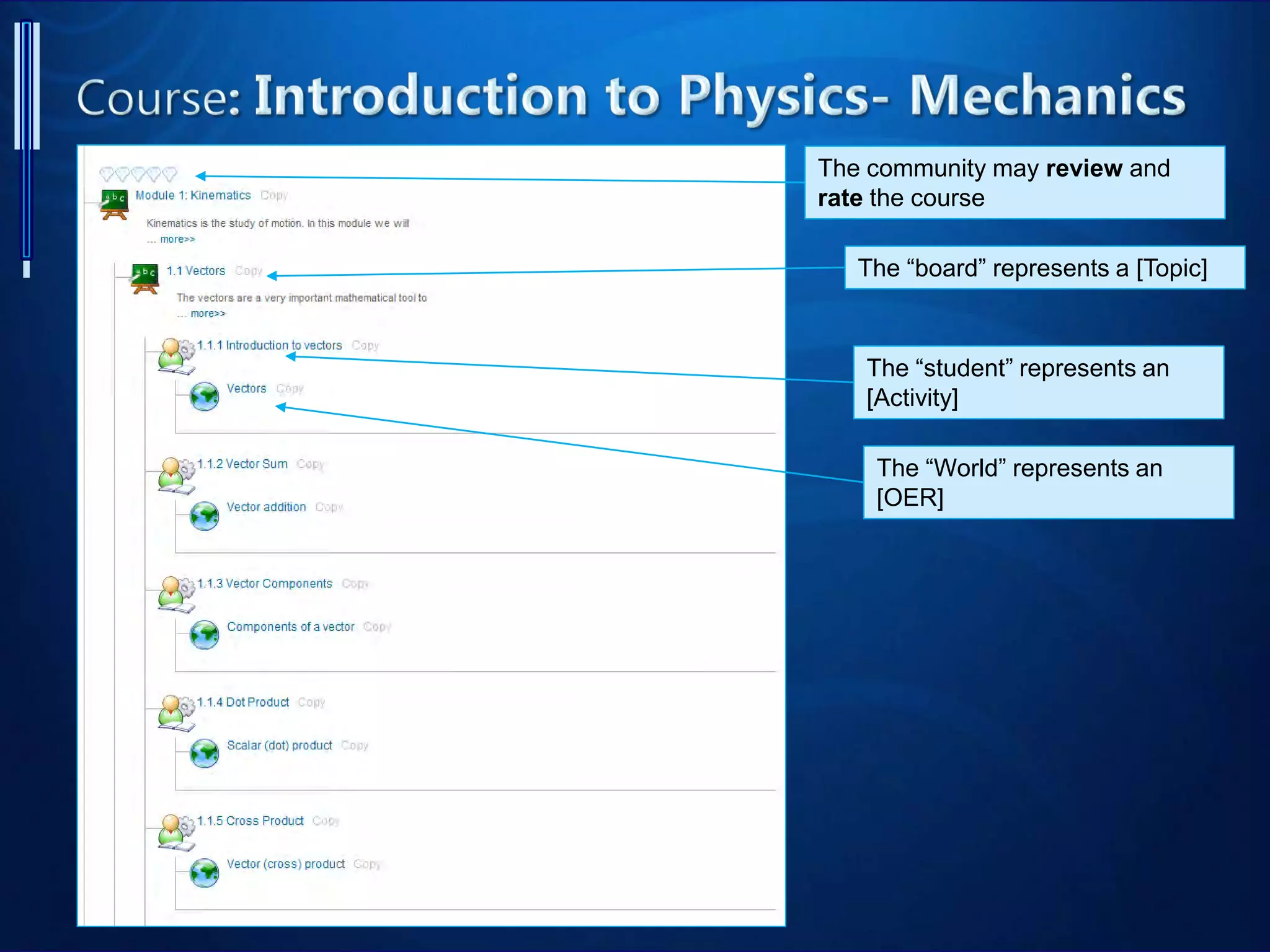 The community may review and
rate the course
The “board” represents a [Topic]
The “student” represents an
[Activity]
The “World” represents an
[OER]
 