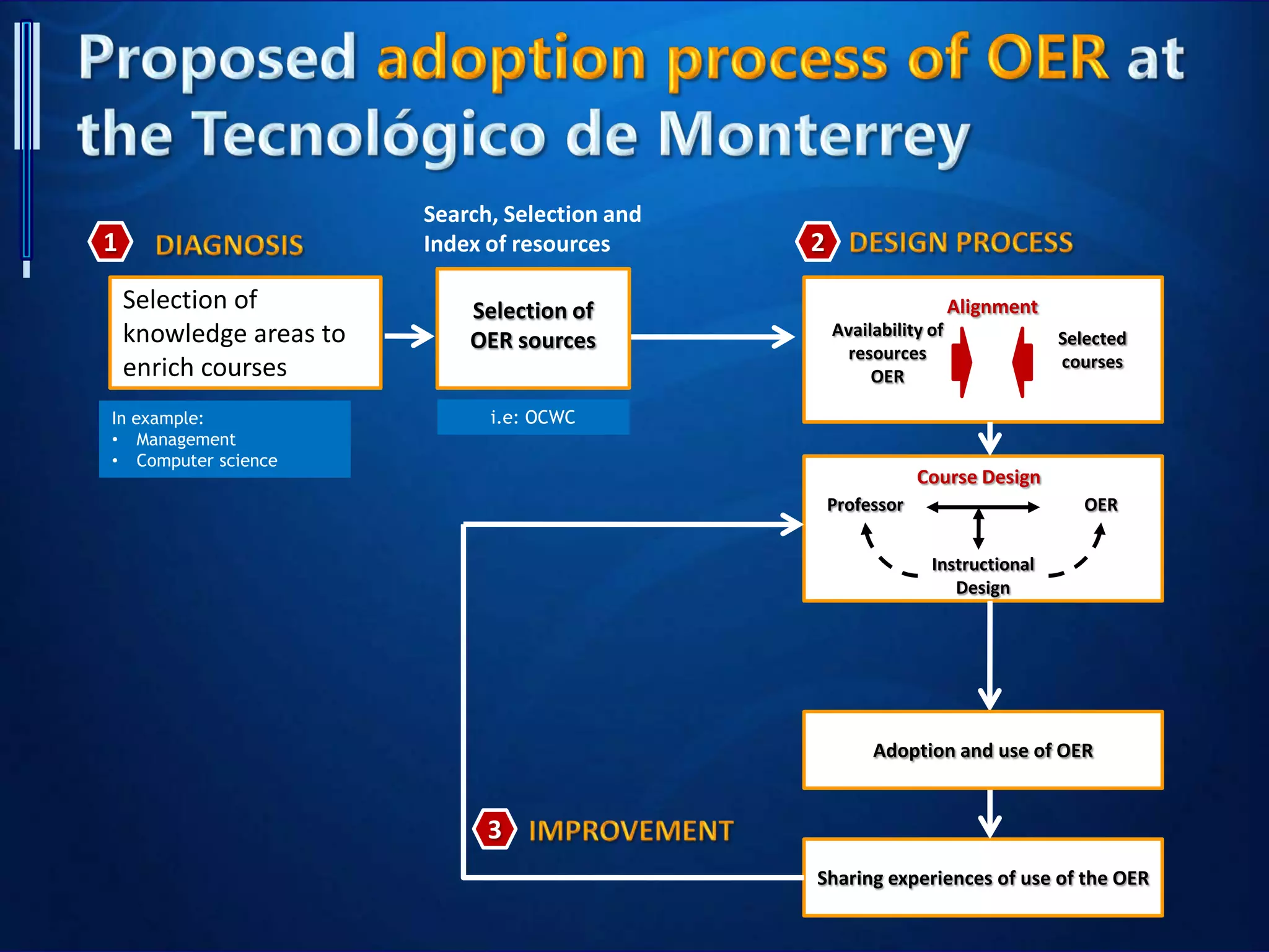 Selection of
knowledge areas to
enrich courses
Selected
courses
Availability of
resources
OER
Alignment
Professor OER
Instructional
Design
Sharing experiences of use of the OER
Course Design
21
3
Adoption and use of OER
Search, Selection and
Index of resources
In example:
• Management
• Computer science
i.e: OCWC
Selection of
OER sources
 
