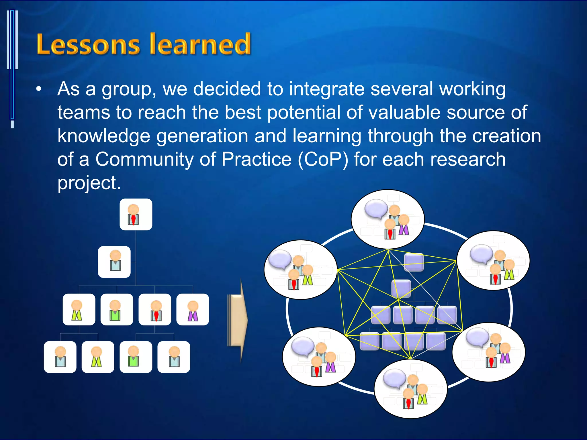 • As a group, we decided to integrate several working
teams to reach the best potential of valuable source of
knowledge generation and learning through the creation
of a Community of Practice (CoP) for each research
project.
 