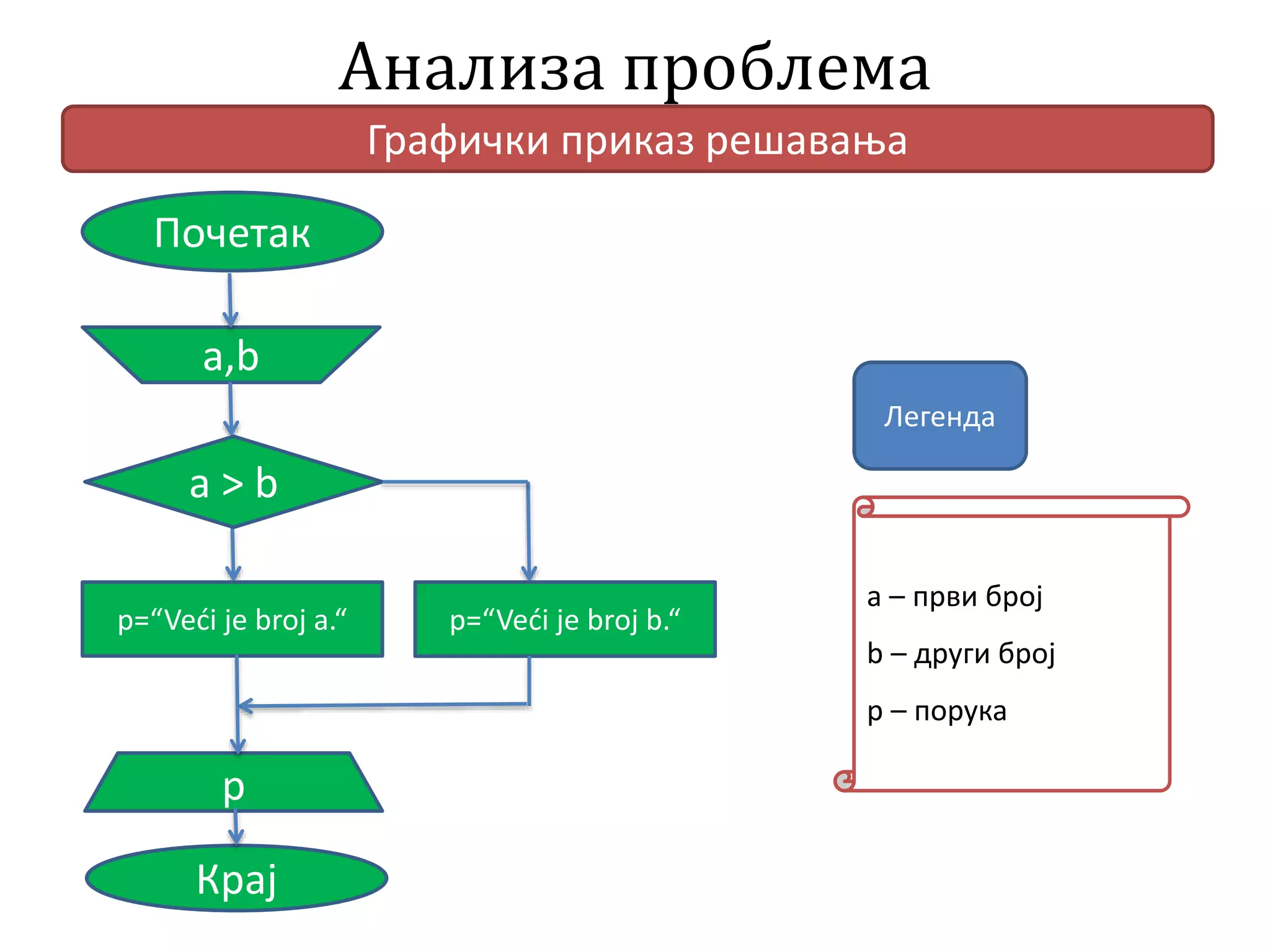 Анализа проблема
Графички приказ решавања
Почетак
Крај
a,b
p
Легенда
a – први број
b – други број
p – порука
а > b
p=“Veći je broj a.“ p=“Veći je broj b.“
 