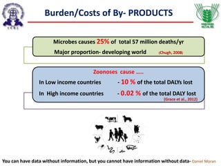 Burden/Costs of By- PRODUCTS
You can have data without information, but you cannot have information without data- Daniel Moran
Microbes causes 25% of total 57 million deaths/yr
Major proportion- developing world (Chugh, 2008)
Zoonoses cause …..
In Low income countries - 10 % of the total DALYs lost
In High income countries - 0.02 % of the total DALY lost
(Grace et al., 2012)
 