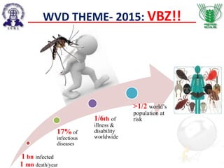 WVD THEME- 2015: VBZ!!
1 bn infected
1 mn death/year
17% of
infectious
diseases
1/6th of
illness &
disability
worldwide
>1/2 world’s
population at
risk
 