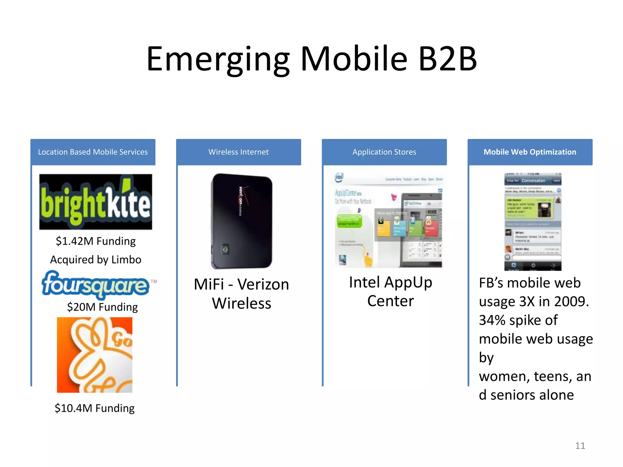 Emerging Mobile B2B11$20M Funding$10.4M FundingIntel AppUp CenterFB’s mobile web usage 3X in 2009.34% spike of mobile web usage by women, teens, and seniors alone