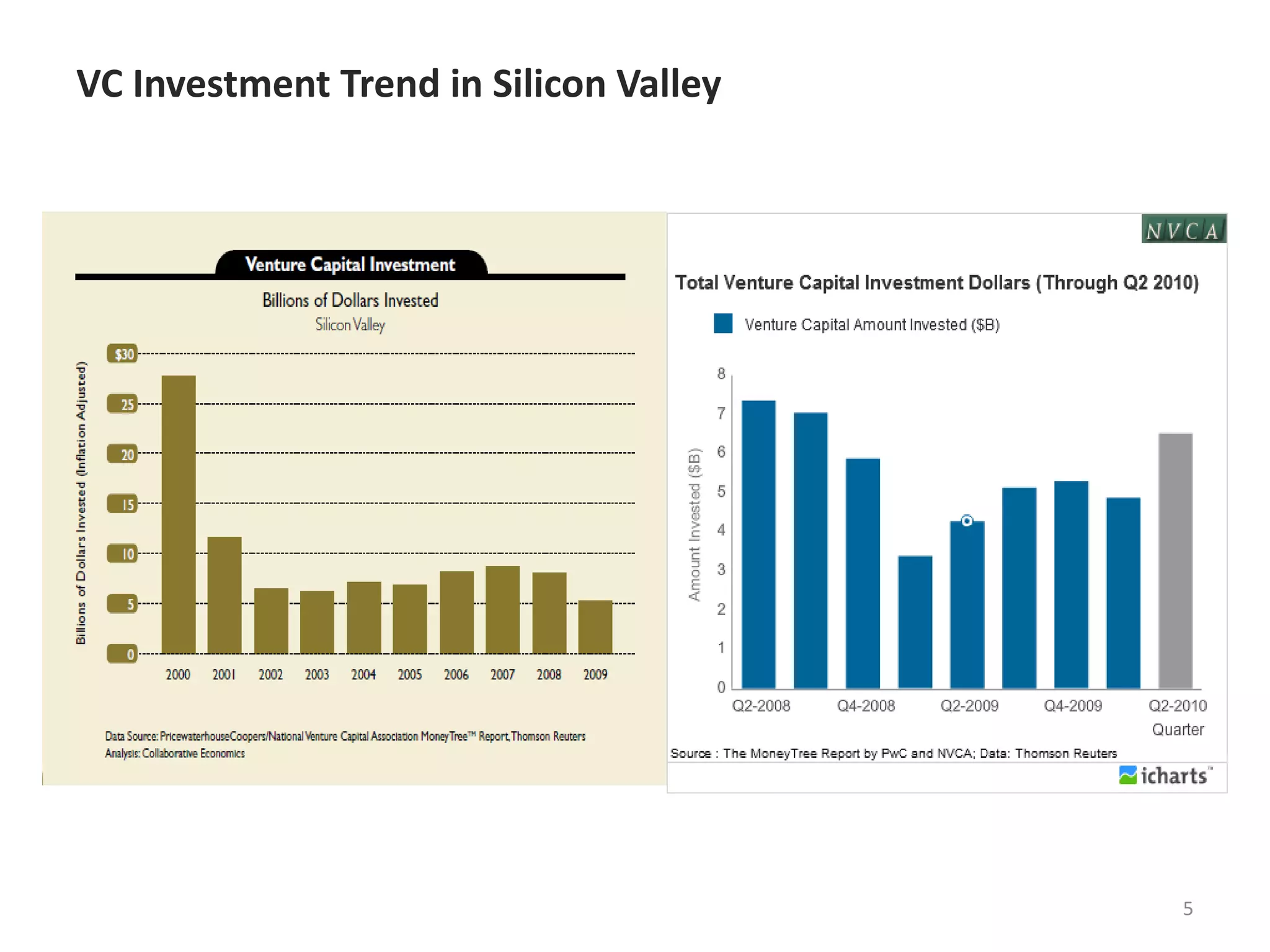 VC Investment Trend in Silicon Valley5