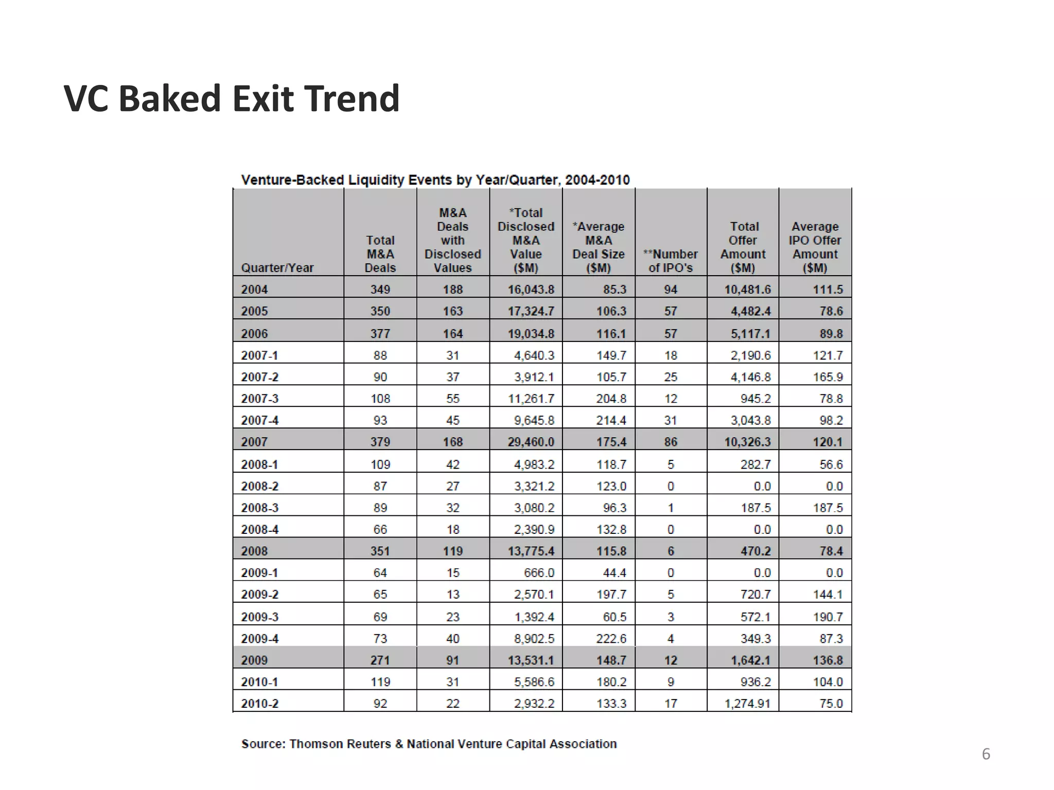 VC Baked Exit Trend6