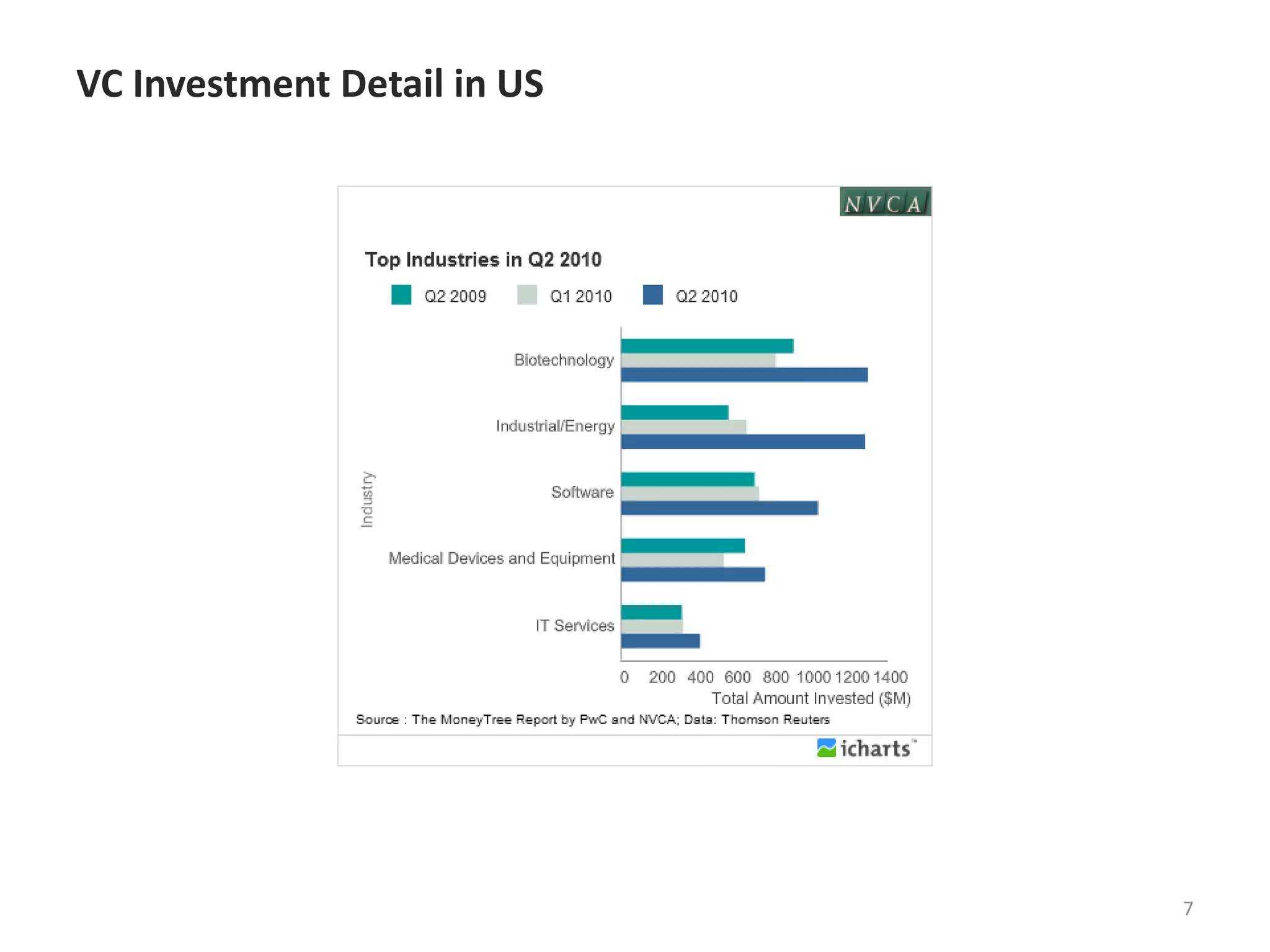 VC Investment Detail in US7