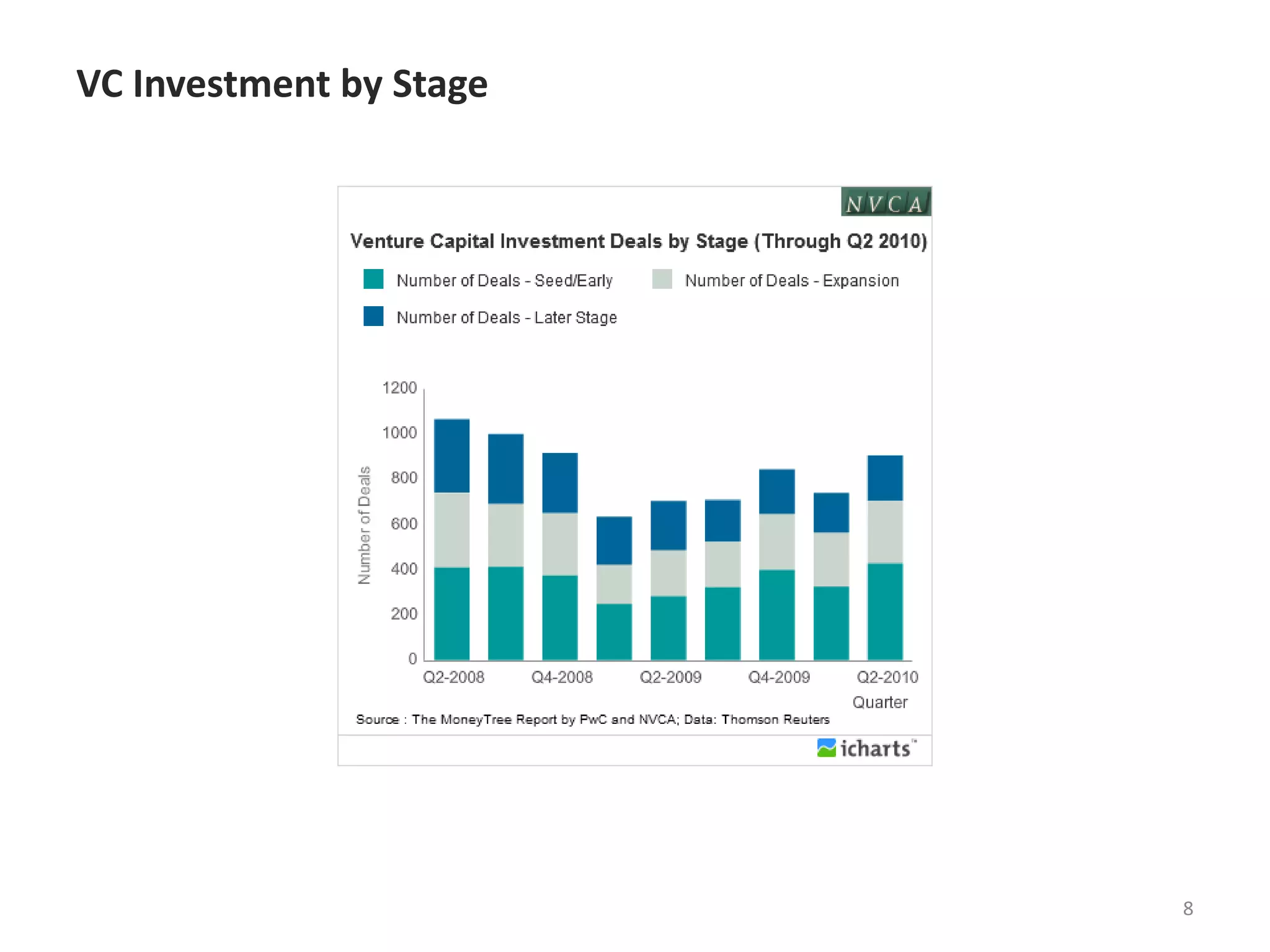 VC Investment by Stage8