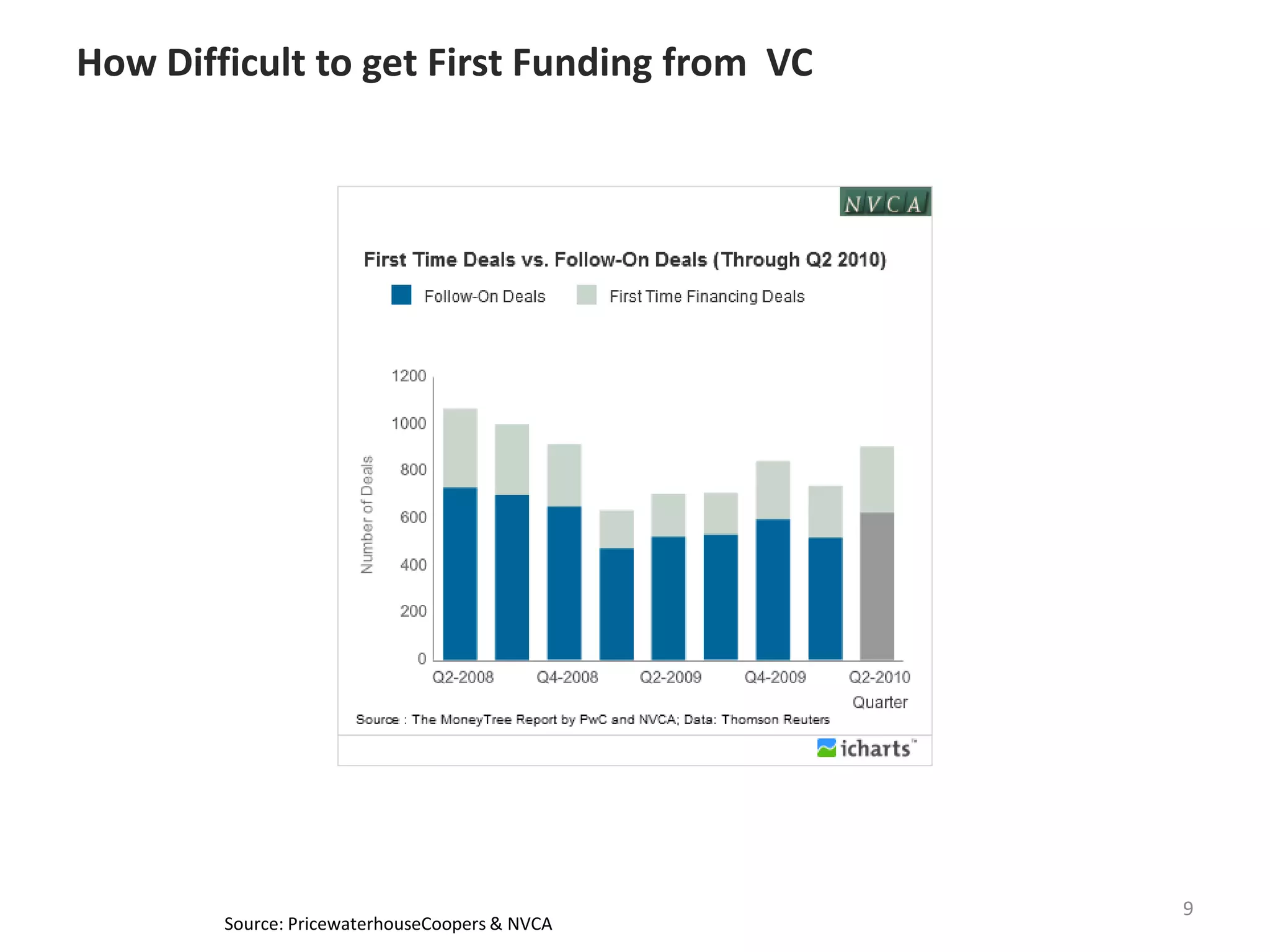 How Difficult to get First Funding from  VCSource: PricewaterhouseCoopers & NVCA9