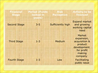 Financial
Stage

Second Stage

Period (Funds
locked in
years)
3-5

Risk
Perception

Sufficiently high

Third Stage

1-3

Medium

Fourth Stage

1-3

Low

Activity to be
financed
Expand market
and growing
working capital
need
Market
expansion,
acquisition &
product
development
for profit
making
company
Facilitating
public issue

 