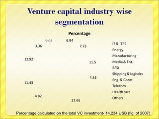 Percentage
9.03
3.36

6.94

IT & ITES

7.73

Energy
Manufacturing

12.92

11.5

Media & Ent.
BFSI

4.32
11.43

Shipping & logistics
Eng. & Const.
Telecom

4.82

Health care
27.95

Others

Percentage calculated on the total VC investment- 14,234 USB (fig. of 2007)

 