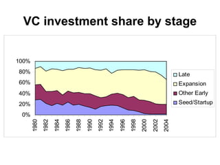 VC investment share by stage
0%
20%
40%
60%
80%
100%
1980
1982
1984
1986
1988
1990
1992
1994
1996
1998
2000
2002
2004
Late
Expansion
Other Early
Seed/Startup
 