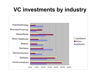 VC investments by industry
0.0% 5.0% 10.0% 15.0% 20.0% 25.0% 30.0%
Communications
Software
Semiconductors
Hardware
Biotech
Other Healthcare
Media/Retail
Business/Financial
Industrial/Energy
postboom
boom
preboom
 
