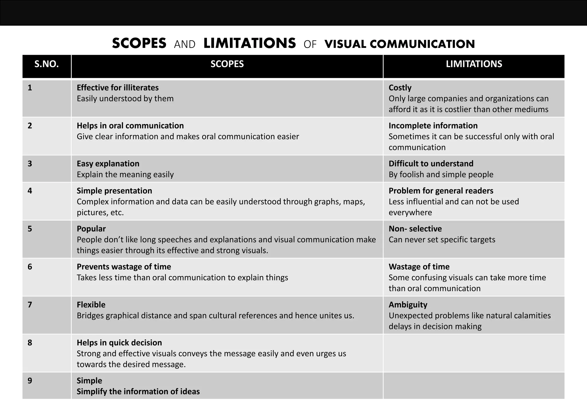 SCOPES AND LIMITATIONS OF VISUAL COMMUNICATION
S.NO. SCOPES LIMITATIONS
1 Effective for illiterates
Easily understood by them
Costly
Only large companies and organizations can
afford it as it is costlier than other mediums
2 Helps in oral communication
Give clear information and makes oral communication easier
Incomplete information
Sometimes it can be successful only with oral
communication
3 Easy explanation
Explain the meaning easily
Difficult to understand
By foolish and simple people
4 Simple presentation
Complex information and data can be easily understood through graphs, maps,
pictures, etc.
Problem for general readers
Less influential and can not be used
everywhere
5 Popular
People don’t like long speeches and explanations and visual communication make
things easier through its effective and strong visuals.
Non- selective
Can never set specific targets
6 Prevents wastage of time
Takes less time than oral communication to explain things
Wastage of time
Some confusing visuals can take more time
than oral communication
7 Flexible
Bridges graphical distance and span cultural references and hence unites us.
Ambiguity
Unexpected problems like natural calamities
delays in decision making
8 Helps in quick decision
Strong and effective visuals conveys the message easily and even urges us
towards the desired message.
9 Simple
Simplify the information of ideas
 