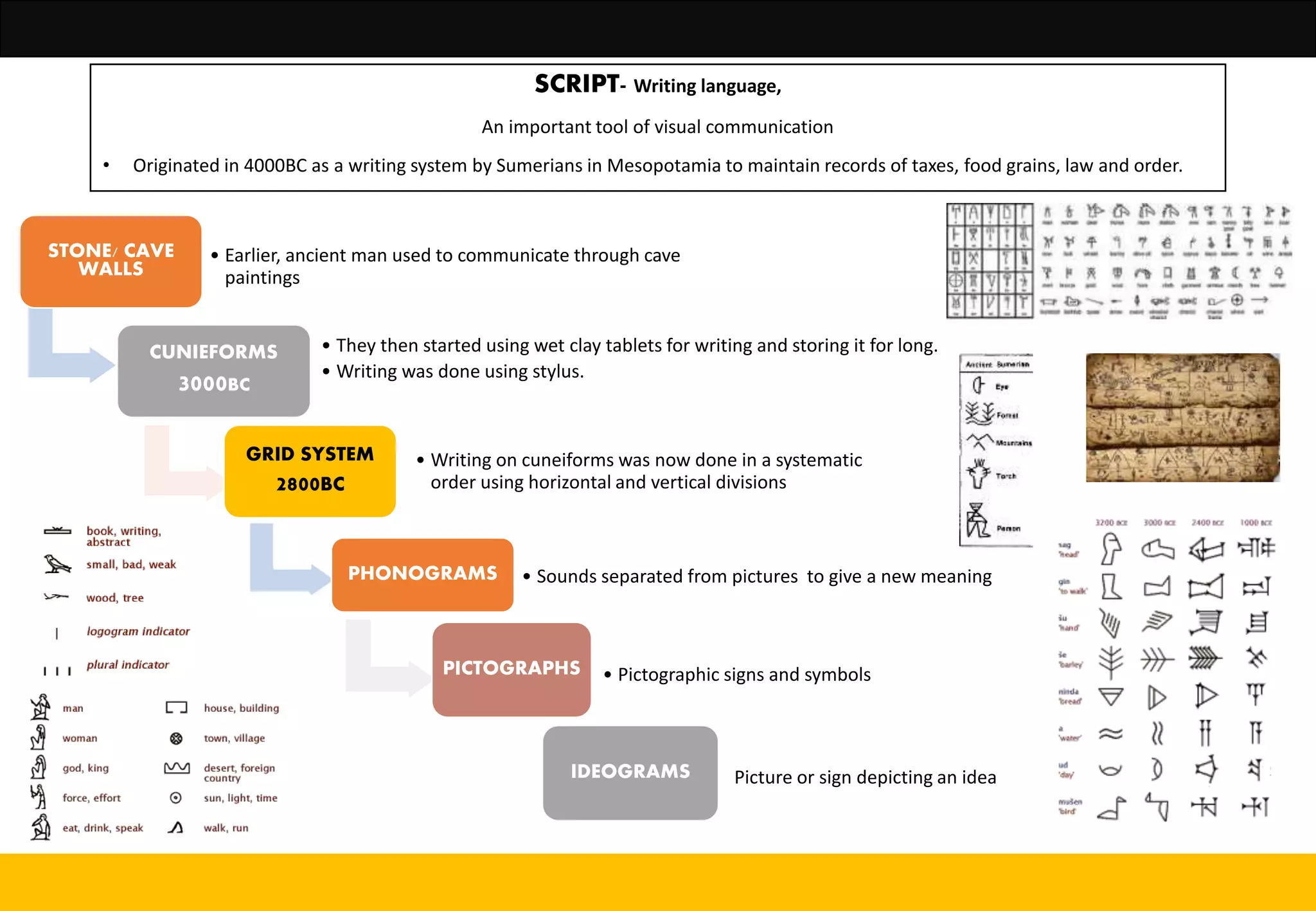 SCRIPT- Writing language,
An important tool of visual communication
• Originated in 4000BC as a writing system by Sumerians in Mesopotamia to maintain records of taxes, food grains, law and order.
STONE/ CAVE
WALLS
• Earlier, ancient man used to communicate through cave
paintings
CUNIEFORMS
3000BC
• They then started using wet clay tablets for writing and storing it for long.
• Writing was done using stylus.
GRID SYSTEM
2800BC
• Writing on cuneiforms was now done in a systematic
order using horizontal and vertical divisions
PHONOGRAMS
PICTOGRAPHS • Pictographic signs and symbols
IDEOGRAMS
• Sounds separated from pictures to give a new meaning
Picture or sign depicting an idea
 
