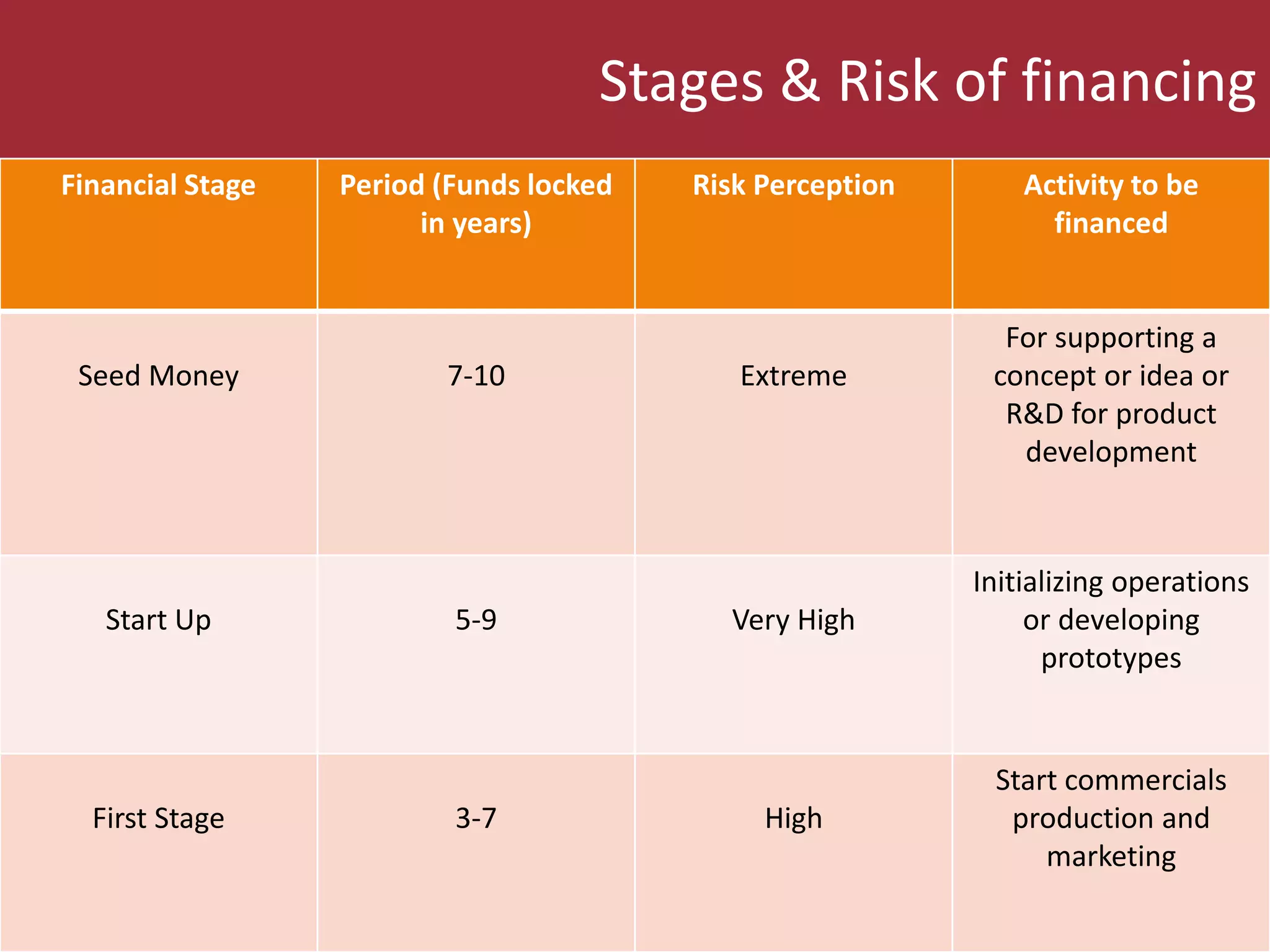 Stages & Risk of financing
Financial Stage Period (Funds locked
in years)
Risk Perception Activity to be
financed
Seed Money 7-10 Extreme
For supporting a
concept or idea or
R&D for product
development
Start Up 5-9 Very High
Initializing operations
or developing
prototypes
First Stage 3-7 High
Start commercials
production and
marketing
 