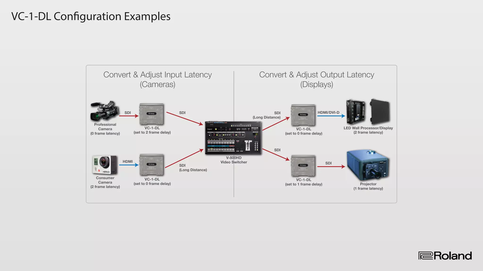 VC-1-DL Configuration Examples
Convert & Adjust Output Latency
(Displays)
Convert & Adjust Input Latency
(Cameras)
VC-1-DL
(set to 0 frame delay)
V-800HD
Video Switcher
SDI HDMI/DVI-DSDI
HDMI
Consumer
Camera
(2 frame latency)
Professional
Camera
(0 frame latency)
VC-1-DL
(set to 2 frame delay)
VC-1-DL
(set to 0 frame delay)
VC-1-DL
(set to 1 frame delay)
LED Wall Processor/Display
(2 frame latency)
Projector
(1 frame latency)
SDI
(Long Distance)
SDI
(Long Distance)
SDI
SDI
 