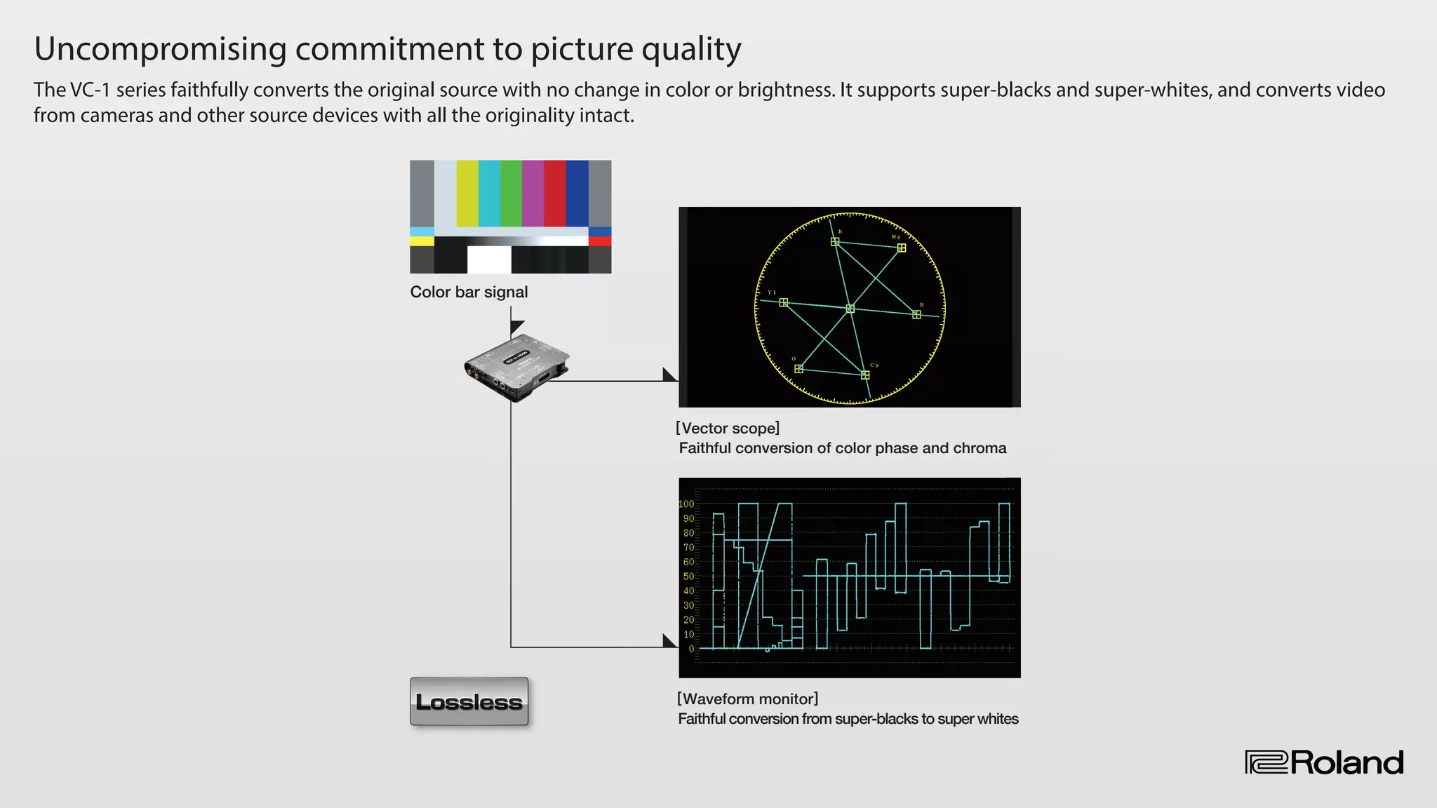 Uncompromising commitment to picture quality
The VC-1 series faithfully converts the original source with no change in color or brightness. It supports super-blacks and super-whites, and converts video
from cameras and other source devices with all the originality intact.
[Waveform monitor]
Faithful conversion from super-blacks to super whites
[Vector scope]
Faithful conversion of color phase and chroma
Color bar signal Burst signal
Interlaced (1080/60i) P
[Waveform
Perfect conFaithful conversion of color phase and chroma
 