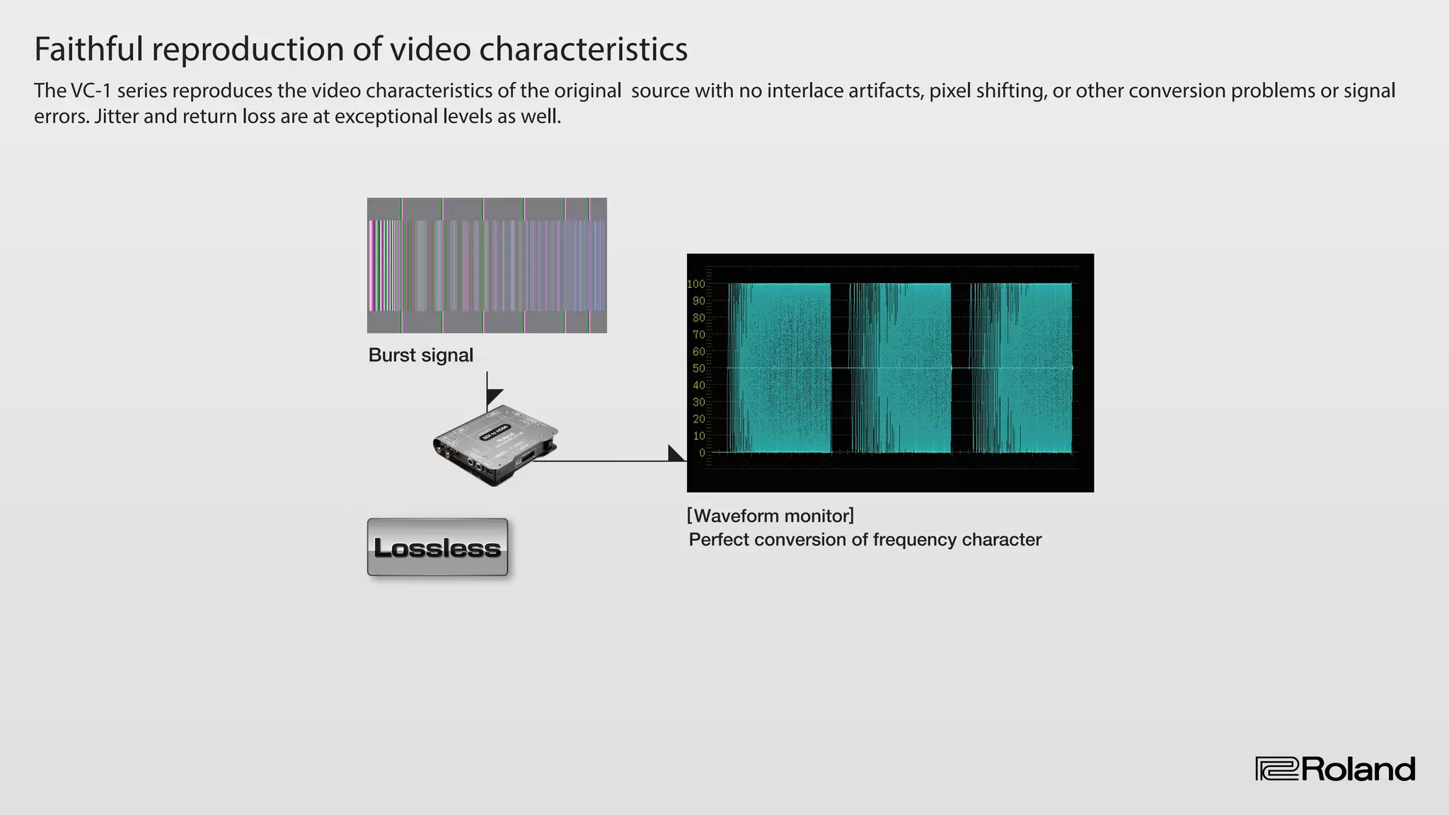 Faithful reproduction of video characteristics
The VC-1 series reproduces the video characteristics of the original source with no interlace artifacts, pixel shifting, or other conversion problems or signal
errors. Jitter and return loss are at exceptional levels as well.
sion of color phase and chroma
Burst signal
[Waveform monitor]
Perfect conversion of frequency character
 
