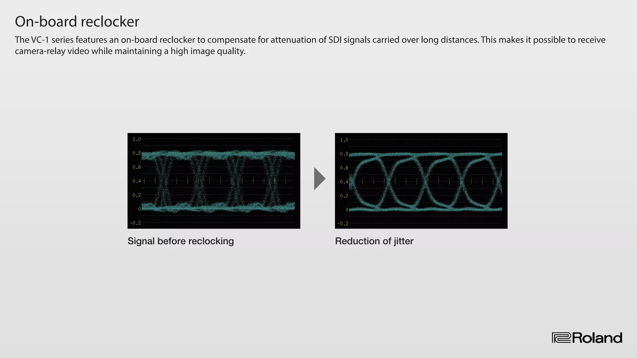 On-board reclocker
The VC-1 series features an on-board reclocker to compensate for attenuation of SDI signals carried over long distances. This makes it possible to receive
camera-relay video while maintaining a high image quality.
[Waveform monitor]
Faithful conversion from super-blacks to super whites
Interlaced (108
Signal before reclocking Reduction of jitter
 