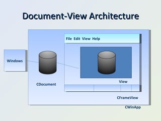 Document-View Architecture CView View Windows File  Edit  View  Help  CFrameView CDocument CWinApp 