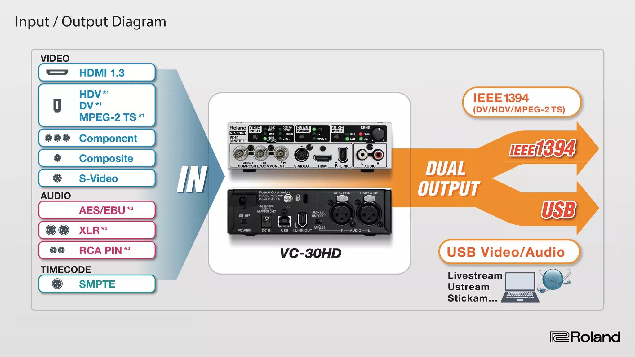 Roland VC-30HD: Video Converter | PDF | Digital Audio