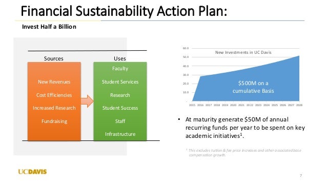 Financial Sustainability at UC Davis