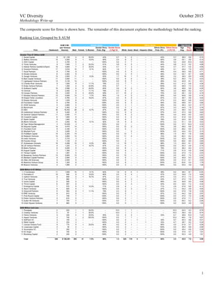 
	
   1
VC Diversity October 2015
Methodology Write-up
The composite score for firms is shown here. The remainder of this document explains the methodology behind the ranking.
Ranking List, Grouped by $ AUM
AUM$$$Mil. Gender$Score Ethnic$Score Age$Score
(per$Venture Gender$Divrs. Gender$Score Ethnic$Divrs. Ethnic$Score Age Avg. Composite
Firm Headcount Source) Male Female %$Women Prob.$(Pg) (1GPg)*10 White Asian Black Hispanic Other Prob.$(Pr) (1GPr)*10 Avg. Score Score
Greater$Than$$1$Billion$AUM
– 1. Social*Capital 8 $*1,155 4 4 50.0% 43% 5.7 4 4 – – – 43% 5.7 38.5 8.8 6.74
– 2. Battery*Ventures 10 4,500 9 1 10.0% 80% 2.0 8 2 – – – 64% 3.6 42.1 9.8 5.10
– 3. GGV*Capital 4 2,705 4 – – 100% 0.0 3 1 – – – 50% 5.0 44.8 10.0 5.00
– 4. Trinity*Ventures 9 1,500 7 2 22.2% 61% 3.9 4 5 – – – 44% 5.6 51.3 5.5 4.99
– 5. Kleiner*Perkins*Caufield*&*Byers 10 4,600 7 3 30.0% 53% 4.7 7 3 – – – 53% 4.7 47.7 5.5 4.95
– 6. Greylock*Partners 11 3,016 10 1 9.1% 82% 1.8 7 4 – – – 49% 5.1 45.4 7.9 4.93
– 7. Accel*Partners 8 7,790 8 – – 100% 0.0 5 3 – – – 46% 5.4 39.5 8.8 4.71
– 8. Khosla*Ventures 8 2,263 8 – – 100% 0.0 3 5 – – – 46% 5.4 44.7 8.7 4.68
– 9. Google*Ventures 12 2,000 11 1 8.3% 83% 1.7 10 1 1 – – 68% 3.2 38.0 8.9 4.58
– 10.Bain*Capital*Ventures 11 3,000 11 – – 100% 0.0 6 4 – 1 – 38% 6.2 45.0 7.4 4.53
– 11.Lightspeed*Venture*Partners 13 3,135 13 – – 100% 0.0 6 7 – – – 46% 5.4 42.9 8.1 4.51
– 12.Charles*River*Ventures 9 1,500 8 1 11.1% 78% 2.2 7 1 – 1 – 58% 4.2 41.2 6.8 4.38
– 13.Scale*Venture*Partners 7 1,200 4 3 42.9% 43% 5.7 7 – – – – 100% 0.0 46.9 7.3 4.32
– 14.Softbank*Capital 10 2,596 8 2 20.0% 64% 3.6 8 2 – – – 64% 3.6 46.6 5.6 4.25
– 15.Venrock 9 2,450 8 1 11.1% 78% 2.2 8 1 – – – 78% 2.2 46.8 8.2 4.21
– 16.Canaan*Partners 12 3,500 9 3 25.0% 59% 4.1 10 2 – – – 70% 3.0 49.1 5.5 4.19
– 17.Norwest*Venture*Partners 13 5,000 12 1 7.7% 85% 1.5 9 3 – 1 – 50% 5.0 50.8 5.9 4.16
– 18.Draper*Fisher*Jurvetson 11 5,760 9 2 18.2% 67% 3.3 9 2 – – – 67% 3.3 49.7 5.6 4.04
– 19.Shasta*Ventures 6 1,025 6 – – 100% 0.0 4 2 – – – 47% 5.3 48.2 6.8 4.03
– 20.Foundation*Capital 9 2,782 9 – – 100% 0.0 6 3 – – – 50% 5.0 48.6 6.7 3.90
– 21.DCM*Ventures 4 2,800 4 – – 100% 0.0 3 1 – – – 50% 5.0 49.3 6.3 3.77
– 22.Benchmark 6 3,302 6 – – 100% 0.0 5 1 – – – 67% 3.3 44.5 7.9 3.76
– 23.NEA 30 16,442 28 2 6.7% 87% 1.3 24 6 – – – 67% 3.3 48.4 6.3 3.64
– 24.Institutional*Venture*Partners 8 5,400 8 – – 100% 0.0 6 2 – – – 57% 4.3 47.3 6.6 3.62
– 25.General*Catalyst*Partners 11 3,000 11 – – 100% 0.0 8 3 – – – 56% 4.4 45.6 6.5 3.62
– 26.Crosslink*Capital 6 1,600 6 – – 100% 0.0 4 2 – – – 47% 5.3 51.8 5.5 3.60
– 27.Spark*Capital 9 1,825 9 – – 100% 0.0 8 1 – – – 78% 2.2 42.4 8.5 3.58
– 28.Menlo*Ventures 11 2,000 10 1 9.1% 82% 1.8 9 2 – – – 67% 3.3 51.1 5.5 3.53
– 29.Tiger*Global*Management 3 10,000 3 – – 100% 0.0 3 – – – – 100% 0.0 37.7 10.0 3.33
– 30.Sequoia*Capital 14 4,470 14 – – 100% 0.0 12 2 – – – 74% 2.6 46.0 6.8 3.16
– 31.Founders*Fund 6 2,160 6 – – 100% 0.0 6 – – – – 100% 0.0 38.2 9.4 3.13
– 32.Mayfield*Fund 5 3,000 5 – – 100% 0.0 – 5 – – – 100% 0.0 43.4 9.3 3.10
– 33.FirstMark*Capital 14 2,200 14 – – 100% 0.0 13 1 – – – 86% 1.4 45.7 7.8 3.09
– 34.Redpoint*Ventures 13 3,800 13 – – 100% 0.0 11 2 – – – 72% 2.8 46.3 6.3 3.05
– 35.Index*Ventures 3 3,733 3 – – 100% 0.0 3 – – – – 100% 0.0 42.0 8.9 2.98
– 36.Foundry*Group 4 1,128 4 – – 100% 0.0 4 – – – – 100% 0.0 46.0 8.5 2.84
– 37. Andreessen*Horowitz 16 4,289 15 1 6.3% 88% 1.3 15 1 – – – 88% 1.3 50.0 6.1 2.85
– 38.US*Venture*Partners 6 1,225 5 1 16.7% 67% 3.3 6 – – – – 100% 0.0 50.3 4.9 2.74
– 39.Matrix*Partners 9 5,050 9 – – 100% 0.0 8 – – 1 – 78% 2.2 49.2 6.0 2.73
– 40.August*Capital 7 1,300 7 – – 100% 0.0 6 1 – – – 71% 2.9 51.0 4.9 2.59
– 41.Tenaya*Capital 5 1,487 5 – – 100% 0.0 5 – – – – 100% 0.0 47.0 7.3 2.43
– 42.Bessemer*Venture*Partners 13 5,600 13 – – 100% 0.0 13 – – – – 100% 0.0 45.0 7.0 2.33
– 43.Meritech*Capital*Partners 6 2,064 6 – – 100% 0.0 6 – – – – 100% 0.0 45.8 6.3 2.09
– 44.Atlas*Life*Sciences 5 2,545 5 – – 100% 0.0 5 – – – – 100% 0.0 51.0 6.1 2.02
– 45.Madrona*Venture*Group 6 1,300 6 – – 100% 0.0 6 – – – – 100% 0.0 53.8 5.4 1.79
– 46.Bluerun*Ventures 2 1,065 2 – – 100% 0.0 2 – – – – 100% 0.0 53.0 3.9 1.29
$250$Million$to$$1$Billion
– 1. Y*Combinator 11 1,000 10 1 9.1% 82% 1.8 6 4 1 – – 38% 6.2 36.4 8.1 5.35
– 2. Formation*8 10 948 9 1 10.0% 80% 2.0 6 4 – – – 47% 5.3 34.6 7.2 4.84
– 3. Upfront*Ventures 6 658 5 1 16.7% 67% 3.3 5 – 1 – – 67% 3.3 47.3 7.3 4.65
– 4. True*Ventures 7 890 7 – – 100% 0.0 4 3 – – – 43% 5.7 47.0 7.9 4.54
– 5. Iconiq*Capital 5 528 5 – – 100% 0.0 4 1 – – – 60% 4.0 40.8 9.4 4.46
– 6. Thrive*Capital 6 597 6 – – 100% 0.0 3 3 – – – 40% 6.0 32.5 7.3 4.44
– 7. Emergence*Capital 7 575 6 1 14.3% 71% 2.9 6 – – 1 – 71% 2.9 47.6 6.6 4.12
– 8. Storm*Ventures 6 825 6 – – 100% 0.0 2 3 – 1 – 27% 7.3 53.2 4.8 4.05
– 9. Greycroft*Partners 9 593 8 1 11.1% 78% 2.2 9 – – – – 100% 0.0 47.6 7.8 3.35
– 10.RRE*Ventures 6 810 6 – – 100% 0.0 5 1 – – – 67% 3.3 54.2 5.6 2.97
– 11.First*Round*Capital 7 748 7 – – 100% 0.0 7 – – – – 100% 0.0 47.4 7.2 2.38
– 12.Pelion*Venture*Partners 5 610 5 – – 100% 0.0 5 – – – – 100% 0.0 47.6 7.1 2.38
– 13.Sutter*Hill*Ventures 7 700 7 – – 100% 0.0 7 – – – – 100% 0.0 49.3 6.2 2.06
– 14.Union*Square*Ventures 5 883 5 – – 100% 0.0 5 – – – – 100% 0.0 52.8 4.6 1.53
$250$Million$and$Less
– 1. Floodgate 2 224 1 1 50.0% – 10.0 1 1 – – – – 10.0 42.5 9.3 9.78
– 2. Cowboy*Ventures 2 97 1 1 50.0% – 10.0 1 1 – – – – 10.0 39.0 9.2 9.74
– 3. Felicis*Ventures 4 245 3 1 25.0% 50% 5.0 2 2 – – – 33% 6.7 38.8 10.0 7.22
– 4. Aspect*Ventures 2 150 – 2 100.0% 100% 0.0 1 1 – – – – 10.0 48.0 7.6 5.87
– 5. SoftTech*VC 3 155 3 – – 100% 0.0 2 – 1 – – 33% 6.7 40.3 9.6 5.41
– 6. Ribbit*Capital 3 224 3 – – 100% 0.0 2 – – 1 – 33% 6.7 39.7 9.2 5.30
– 7. Canvas*Venture*Fund 5 175 4 1 20.0% 60% 4.0 4 1 – – – 60% 4.0 51.6 5.7 4.58
– 8. Lowercase*Capital 2 30 2 – – 100% 0.0 2 – – – – 100% 0.0 36.0 8.8 2.95
– 9. Accomplice*VC 7 200 7 – – 100% 0.0 7 – – – – 100% 0.0 45.4 6.9 2.29
– 10.SV*Angel 5 100 5 – – 100% 0.0 5 – – – – 100% 0.0 37.8 5.7 1.91
– 11.Blumberg*Capital 2 240 2 – – 100% 0.0 2 – – – – 100% 0.0 52.0 4.8 1.61
Total 546 $$166,467 505 41 7.5% 86% 1.4 425 110 4 7 – 65% 3.5 45.9 7.0 3.98
	
  
 