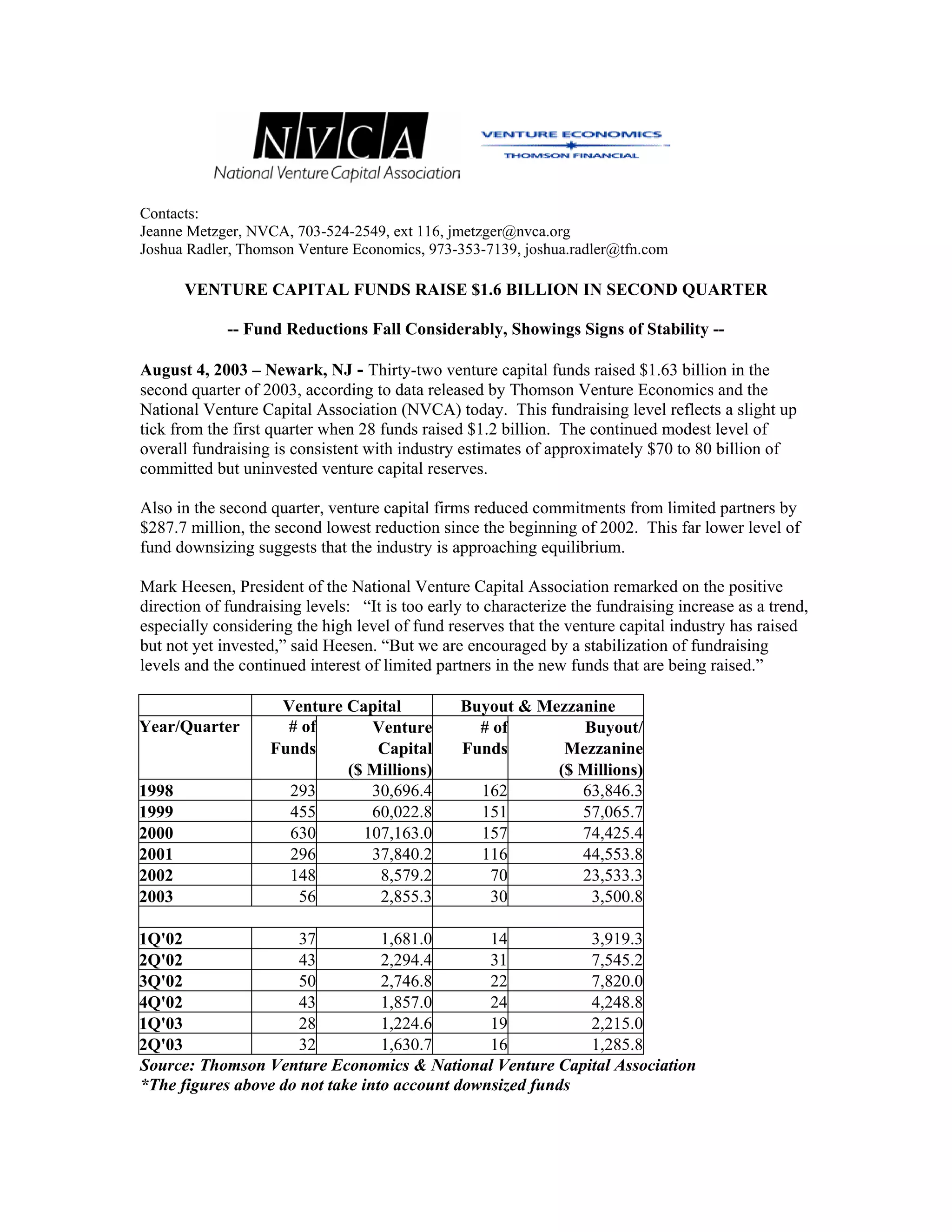 VC Funds Raise $1.6B in Q2