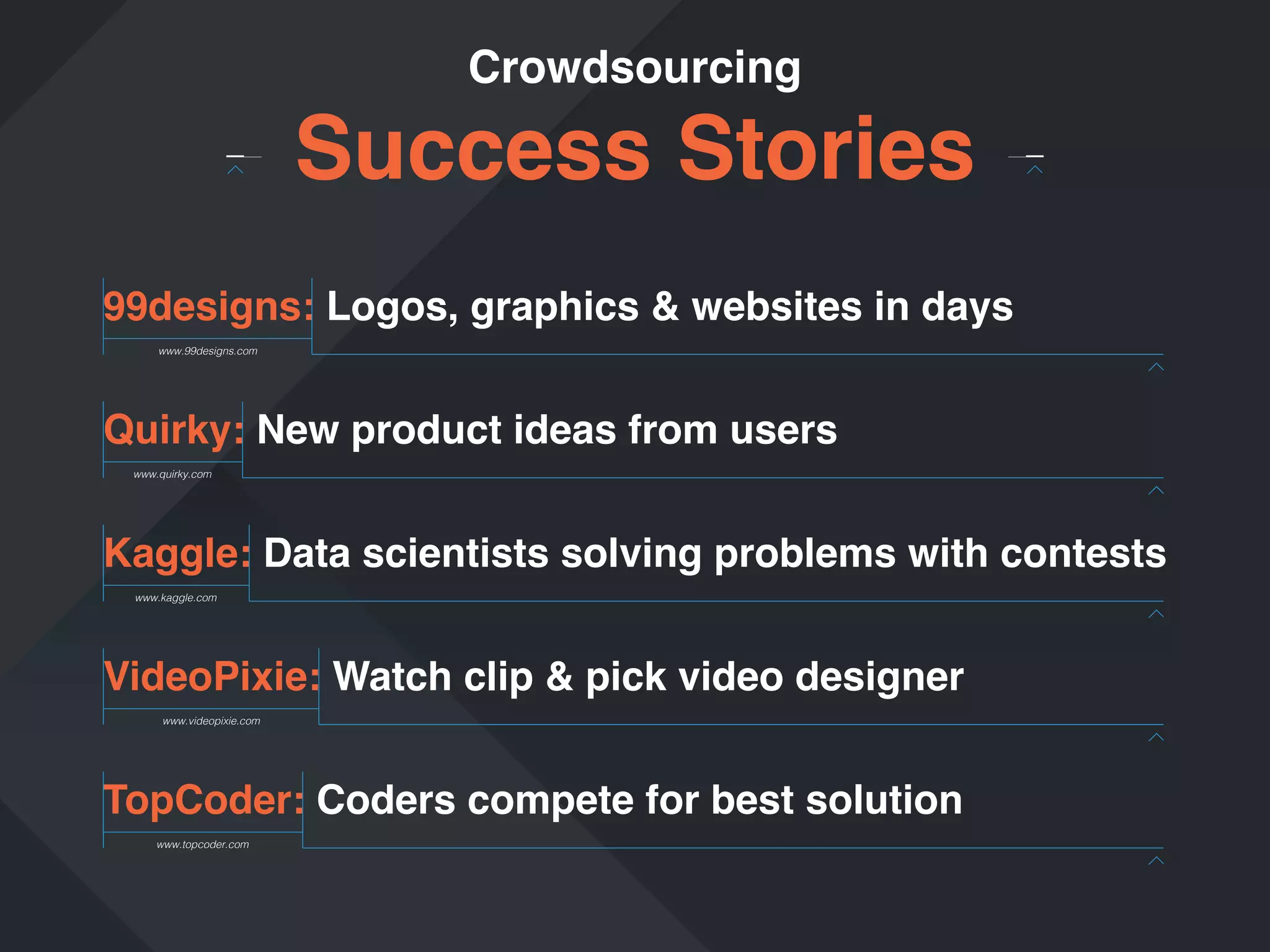 Crowdsourcing

Success Stories
99designs: Logos, graphics & websites in days
www.99designs.com

Quirky: New product ideas from users
www.quirky.com

Kaggle: Data scientists solving problems with contests
www.kaggle.com

VideoPixie: Watch clip & pick video designer
www.videopixie.com

TopCoder: Coders compete for best solution
www.topcoder.com

 