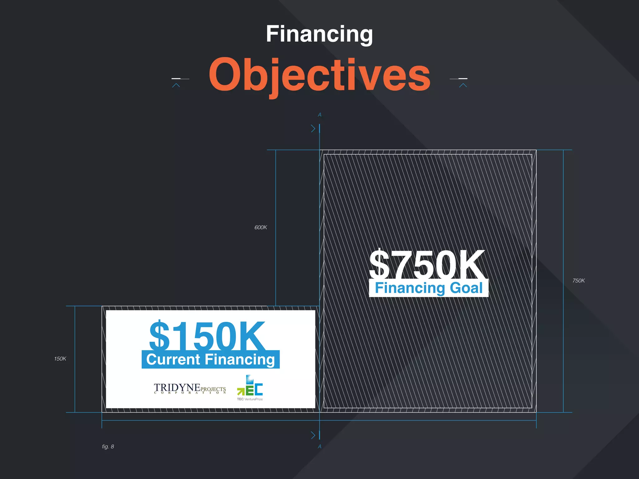 Financing

Objectives
A

600K

$750K
Financing Goal

$150K

Current Financing

150K

fig. 8

A

750K

 