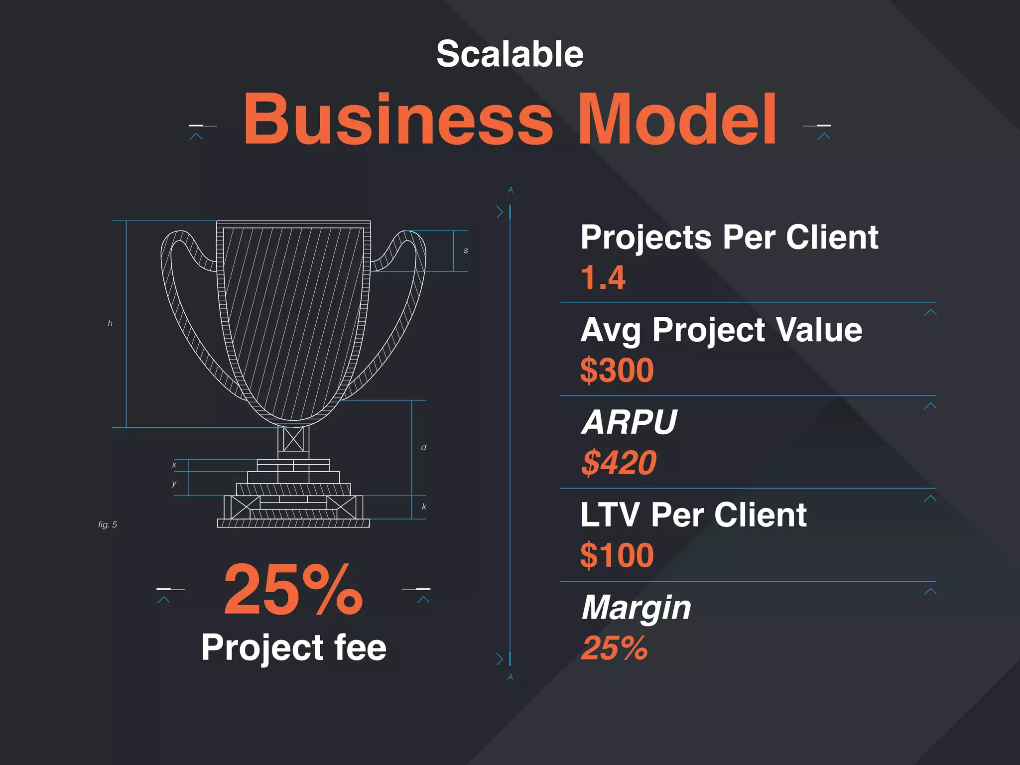Scalable

Business Model
A

Projects Per Client
1.4

s

Avg Project Value
$300

h

ARPU
$420

d
x
y

LTV Per Client
$100

k
fig. 5

25%

Project fee

A

Margin
25%

 