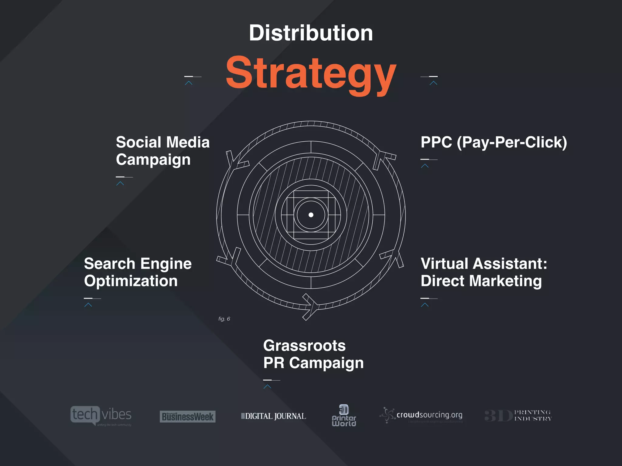 Distribution

Strategy
Social Media
Campaign

PPC (Pay-Per-Click)

Search Engine
Optimization

Virtual Assistant:
Direct Marketing
fig. 6

Grassroots
PR Campaign

 