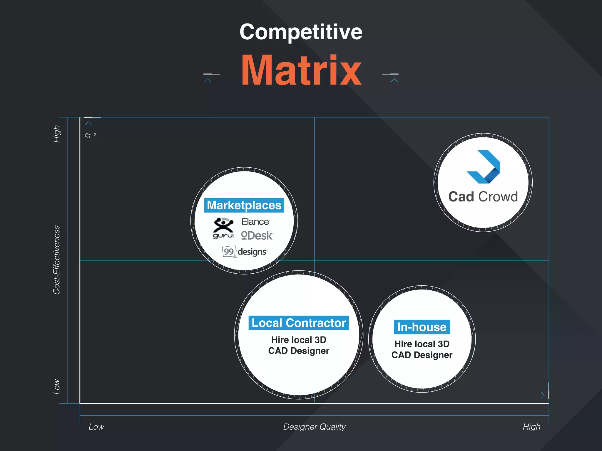Competitive

High

Matrix

fig. 7

Cost-Effectiveness

Marketplaces

Local Contractor

In-house

Hire local 3D
CAD Designer

Low

Hire local 3D
CAD Designer

Low

Designer Quality

High

 