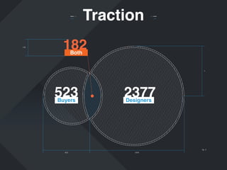 Traction
176

182
Both

x

523
Buyers

403

2377
Designers

1976

fig. 4

 
